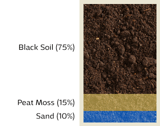 75-25 Mix ingredients